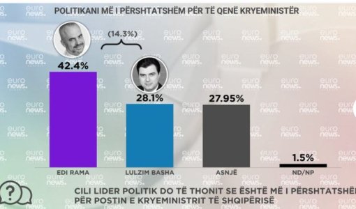 Sondazhi-Rama dhe Basha nuk gezojne mbeshtetjen e te rinjve