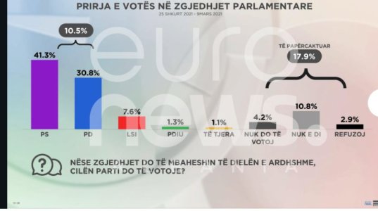 Nëse zgjedhjet do të mbaheshin të dielën, 41.3% e qytetarëve do të votonin PS, 30.8% PD dhe 7.6% LSI