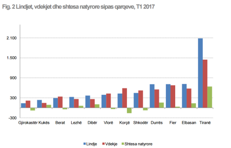 Mplaket Shqipëria, bien lindjet rriten vdekjet në tremujorin e parë 2017