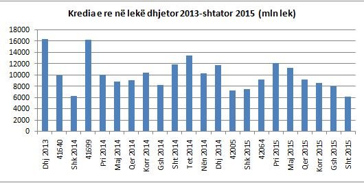 kredia e dhene ne leke.jpg