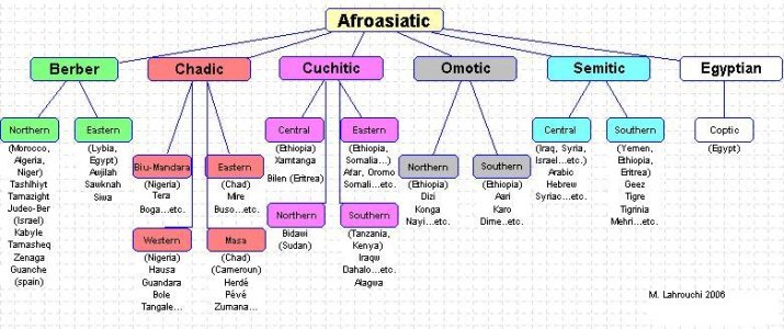gjuhet%20arabe%20dhe%20hebreje%20,%20semitike.jpg