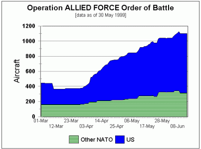 allied_force_orbat_trend.gif