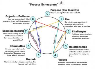 ProcessEnneagram004atATI-Knowles-600wide.jpg