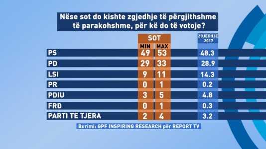 Nëse sot zhvillohen zgjedhje të parakohshme, PS-ja fiton me 53% të votave, rritje nga 2017-a