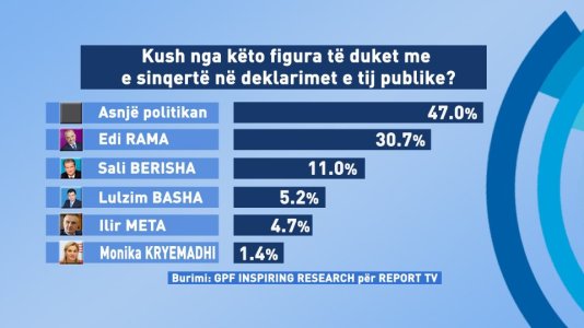 Besueshmëria në rang vendi, Rama 57.8%, Basha 9.8%, Kryemadhi 2.7%