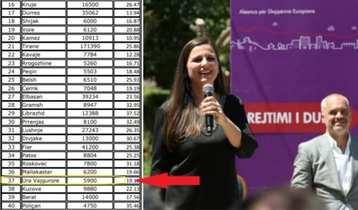 Çmenduri në kuti, kryebashkiakja e PS merr 2 mijë vota më shumë se ç’votuan