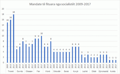 Mandate-te-fituara-2009-2017-600x369.gif