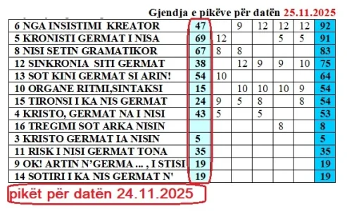 gjendja e pikëve për 25.11.2025.webp gjendja e pikëve për 25.11.2025.webp